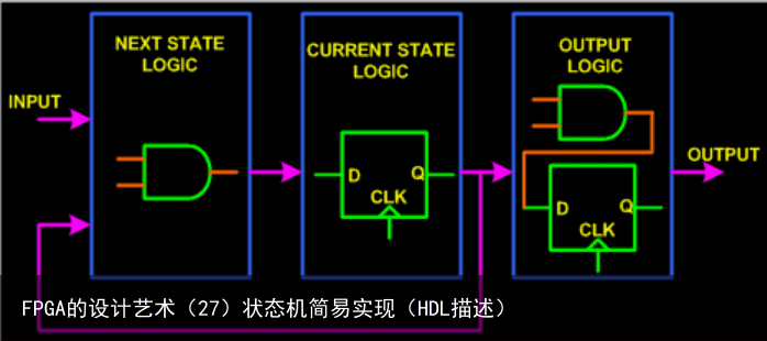 FPGA的设计艺术（27）状态机简易实现（HDL描述）