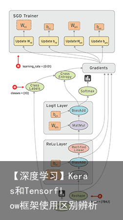 【深度学习】Keras和Tensorflow框架使用区别辨析1