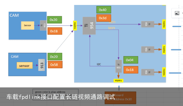 车载fpdlink接口配置长链视频通路调试2