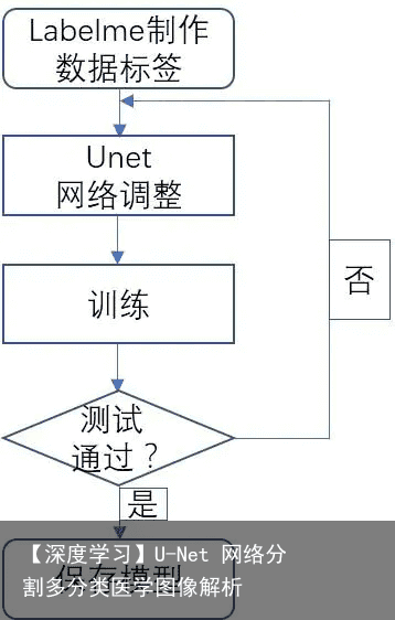 【深度学习】U-Net 网络分割多分类医学图像解析4