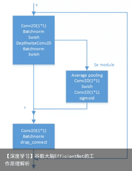 【深度学习】谷歌大脑EfficientNet的工作原理解析
