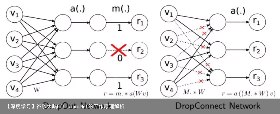 【深度学习】谷歌大脑EfficientNet的工作原理解析