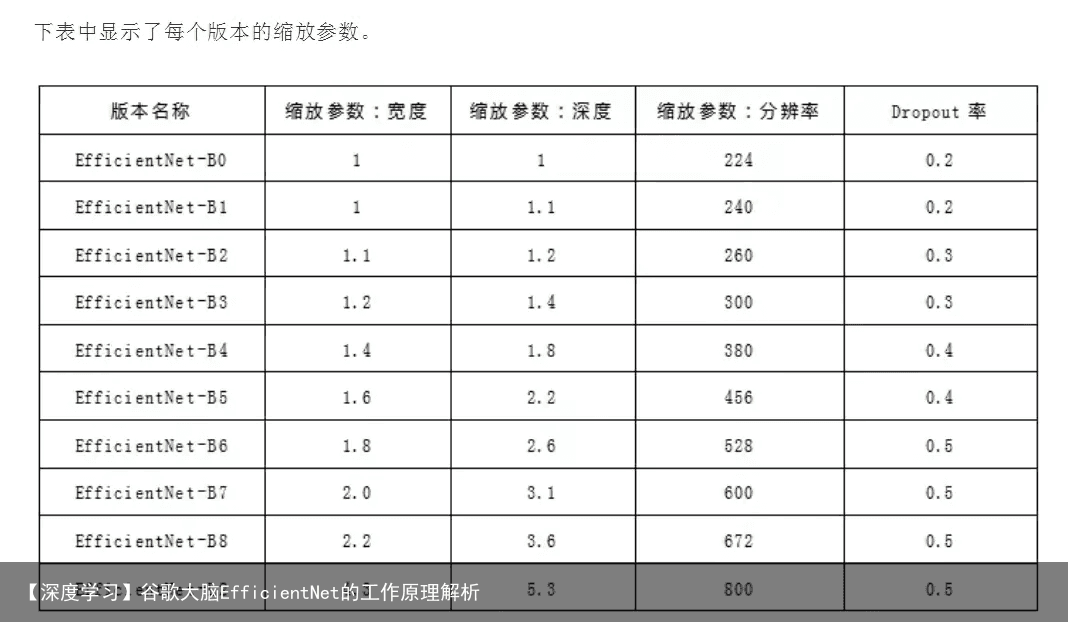 【深度学习】谷歌大脑EfficientNet的工作原理解析