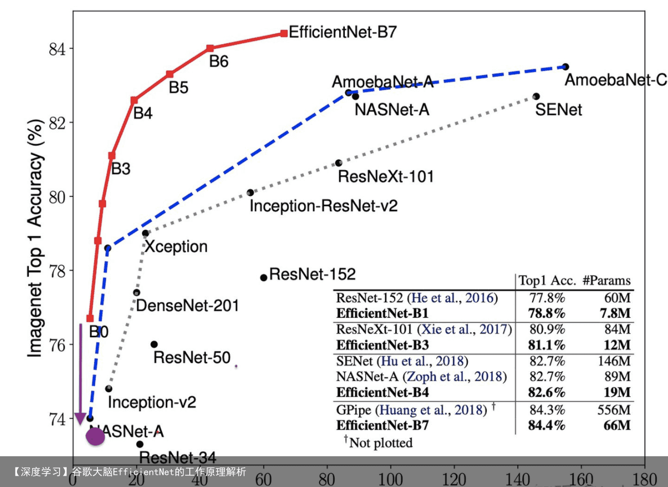 【深度学习】谷歌大脑EfficientNet的工作原理解析