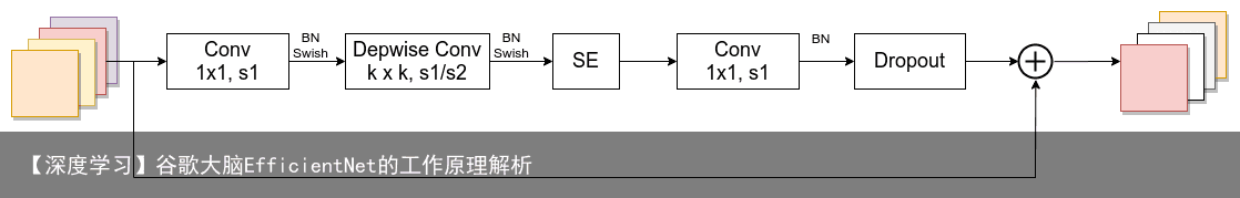 【深度学习】谷歌大脑EfficientNet的工作原理解析