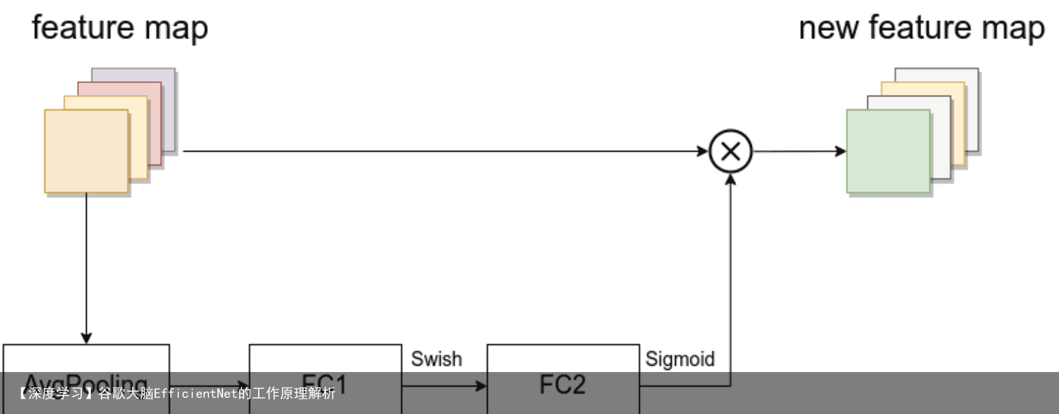 【深度学习】谷歌大脑EfficientNet的工作原理解析