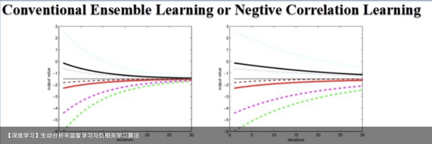 【深度学习】生动分析半监督学习与负相关学习算法5