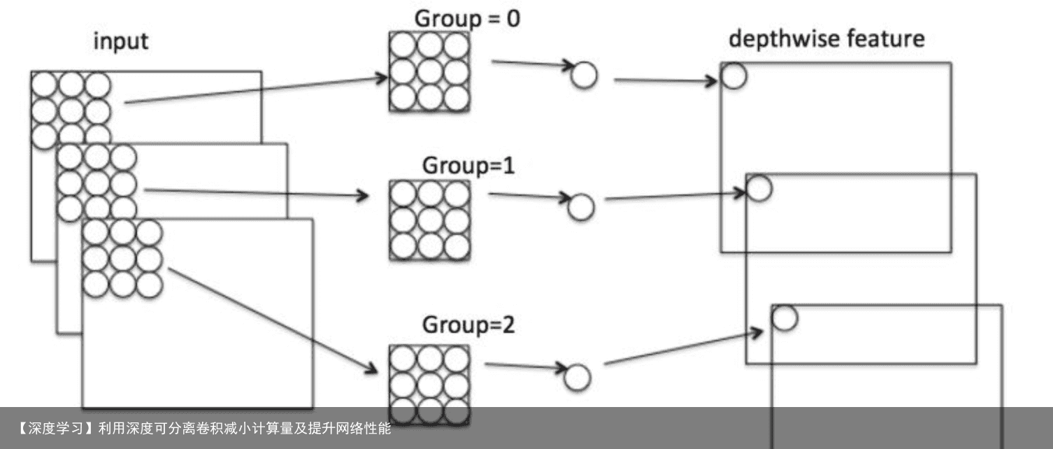 【深度学习】利用深度可分离卷积减小计算量及提升网络性能