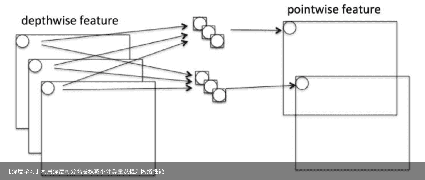 【深度学习】利用深度可分离卷积减小计算量及提升网络性能