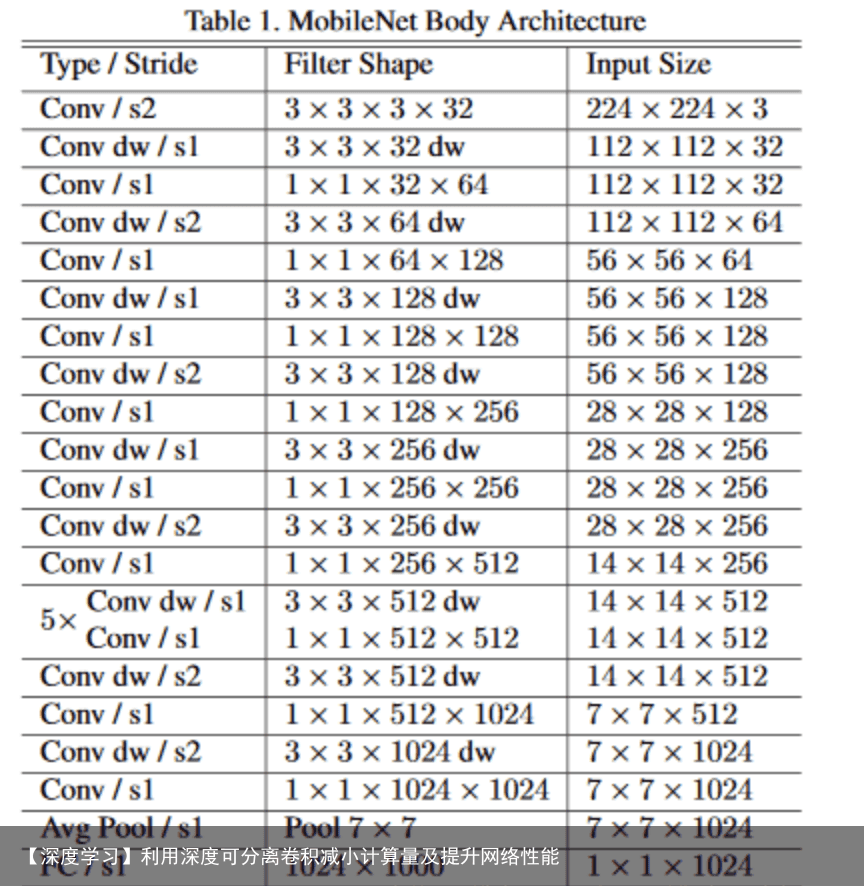 【深度学习】利用深度可分离卷积减小计算量及提升网络性能