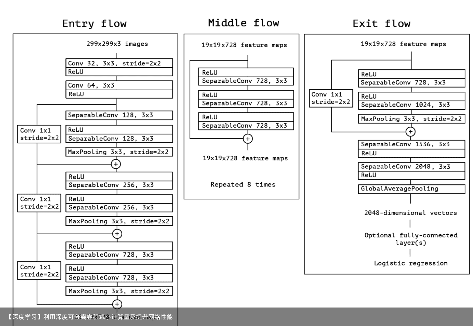 【深度学习】利用深度可分离卷积减小计算量及提升网络性能
