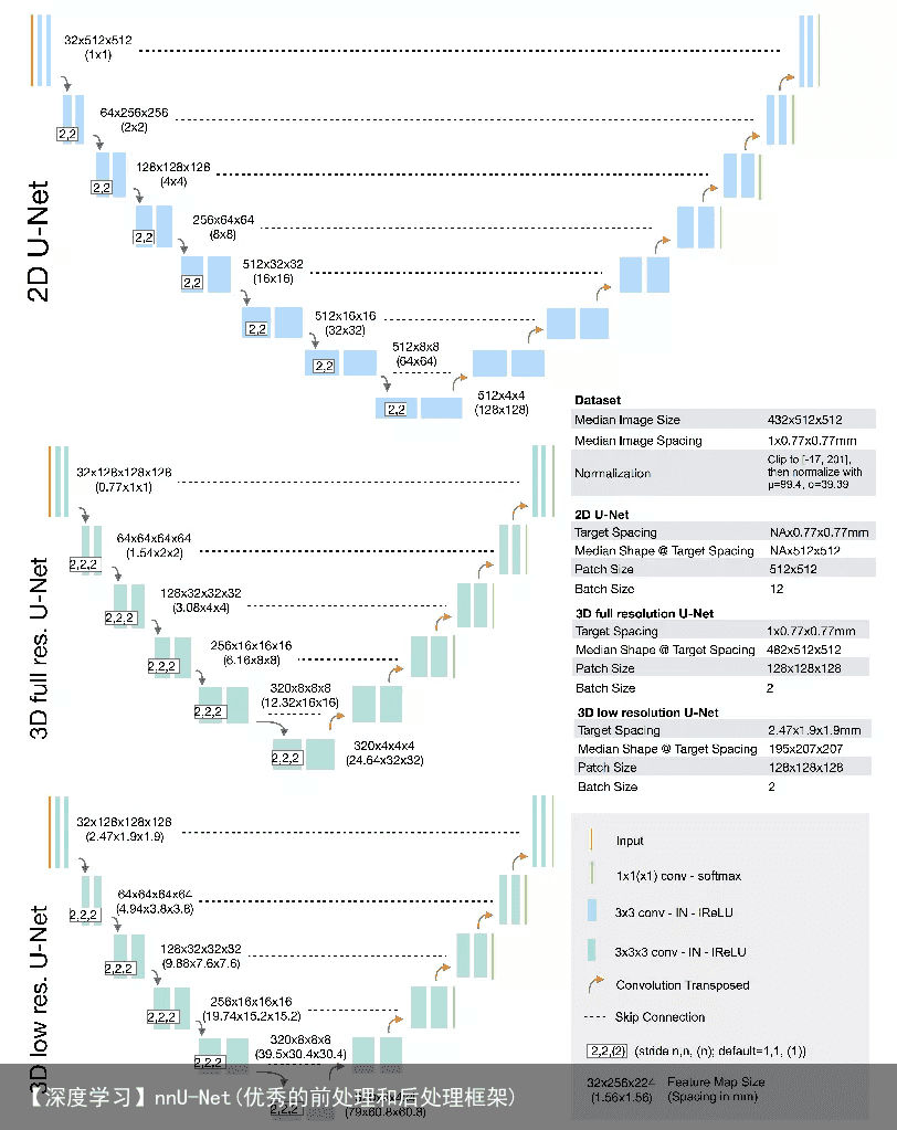 【深度学习】nnU-Net(优秀的前处理和后处理框架)