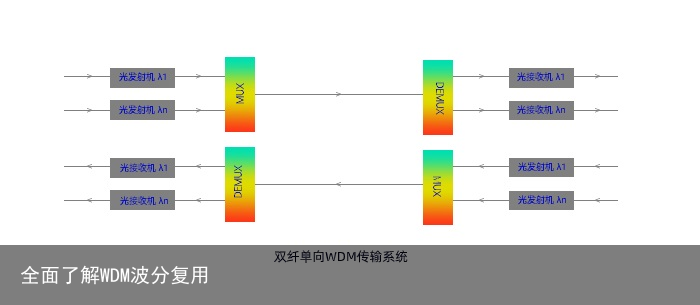 全面了解WDM波分复用1