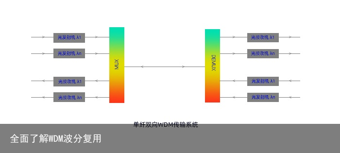 全面了解WDM波分复用2