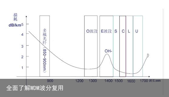 全面了解WDM波分复用6