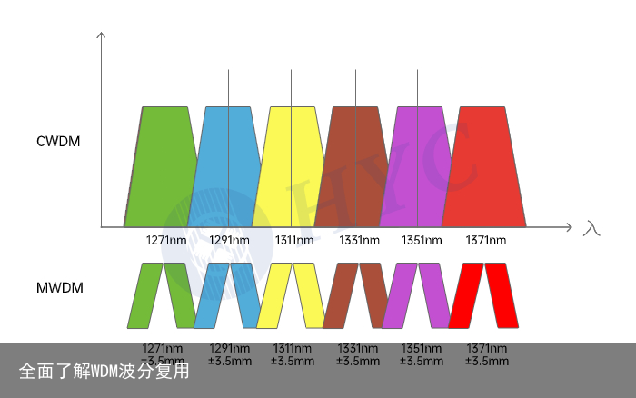 全面了解WDM波分复用8