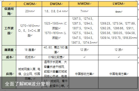 全面了解WDM波分复用10