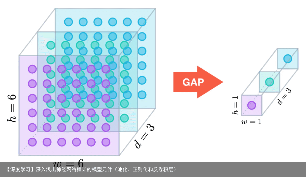 【深度学习】深入浅出神经网络框架的模型元件（池化、正则化和反卷积层）1