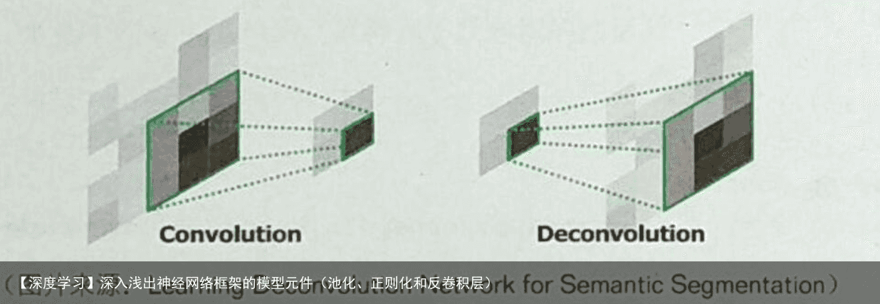 【深度学习】深入浅出神经网络框架的模型元件（池化、正则化和反卷积层）4