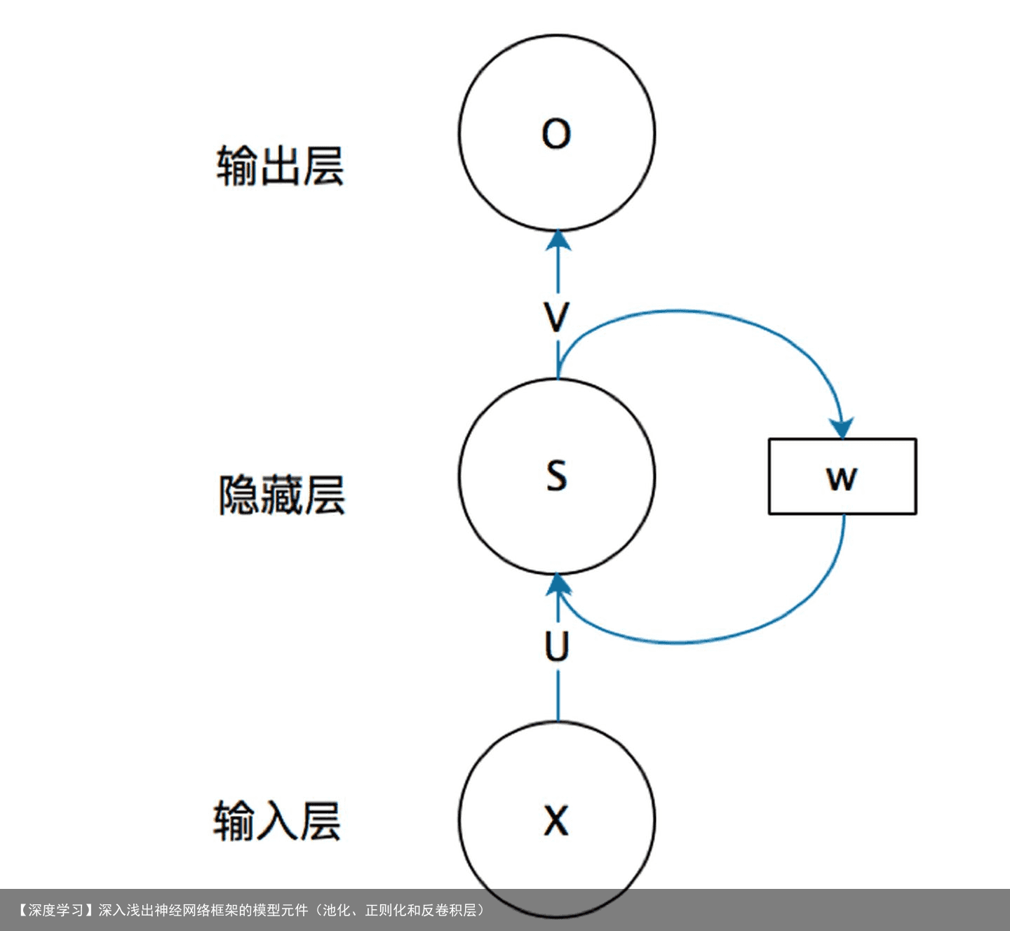 【深度学习】深入浅出神经网络框架的模型元件（池化、正则化和反卷积层）5