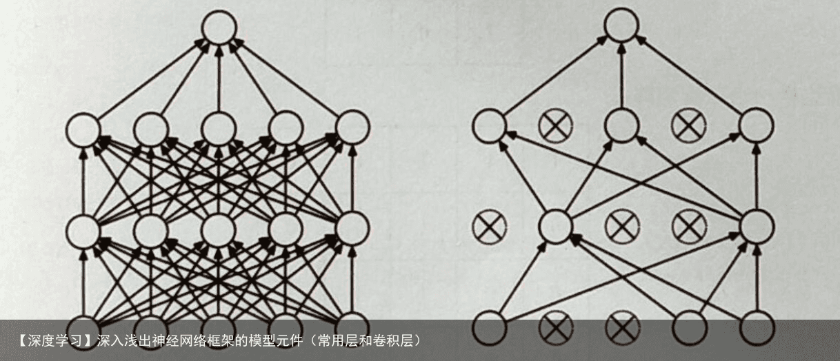 【深度学习】深入浅出神经网络框架的模型元件（常用层和卷积层）