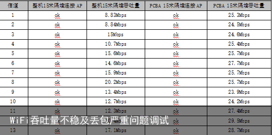 WiFi吞吐量不稳及丢包严重问题调试