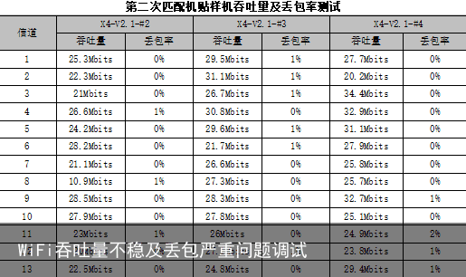 WiFi吞吐量不稳及丢包严重问题调试