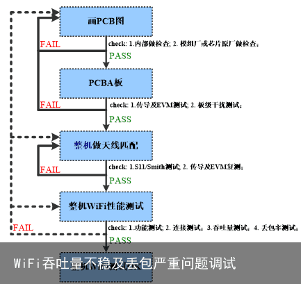 WiFi吞吐量不稳及丢包严重问题调试