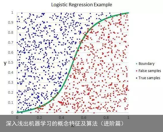 深入浅出机器学习的概念特征及算法（进阶篇）3