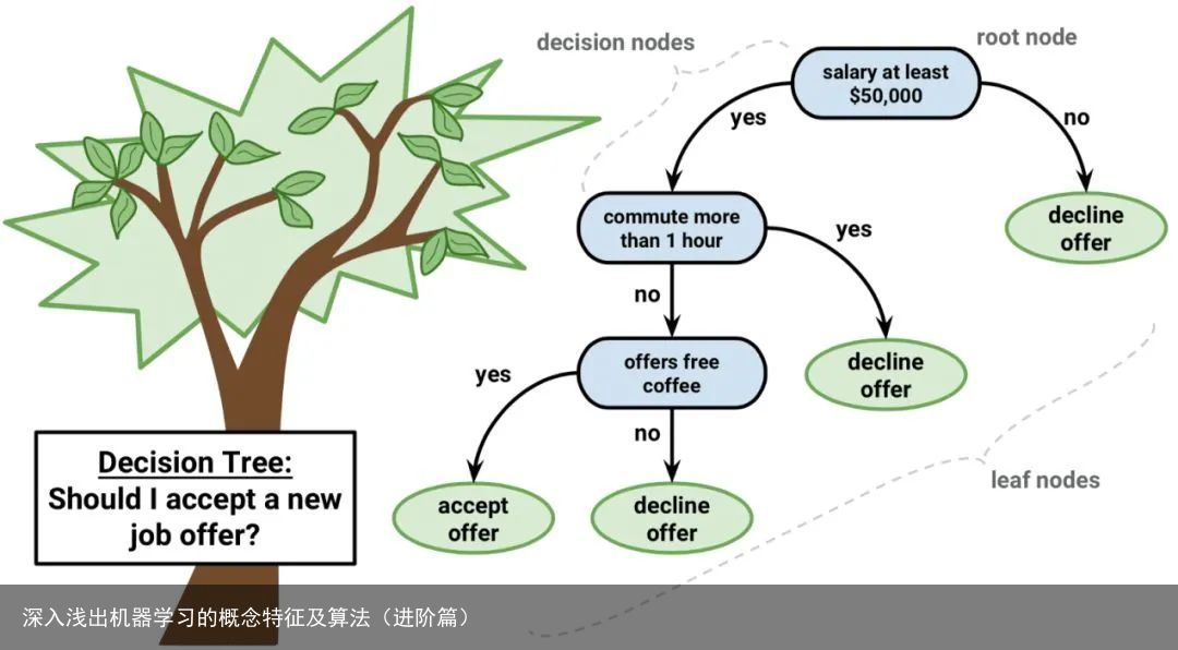 深入浅出机器学习的概念特征及算法（进阶篇）5