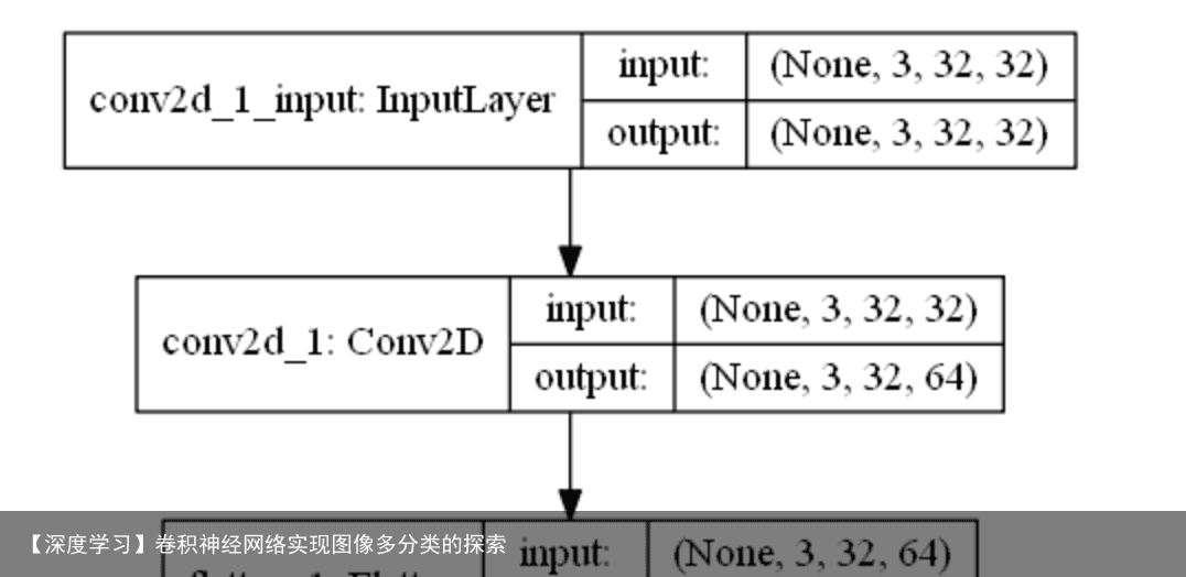 【深度学习】卷积神经网络实现图像多分类的探索12