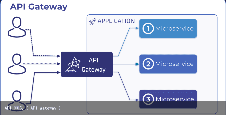 API 网关 ( API gateway )4