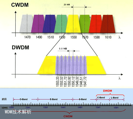 WDM技术解析1