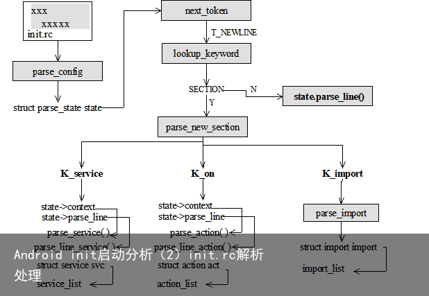 Android init启动分析（2）init.rc解析处理