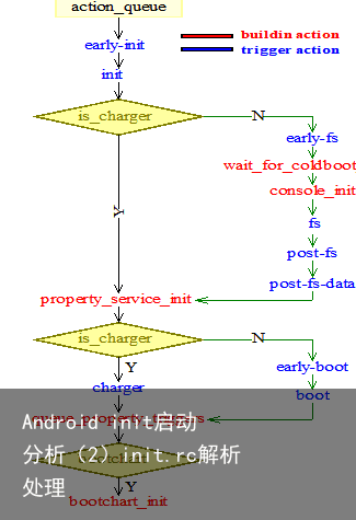 Android init启动分析（2）init.rc解析处理1