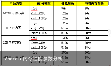Android内存性能参数分析2