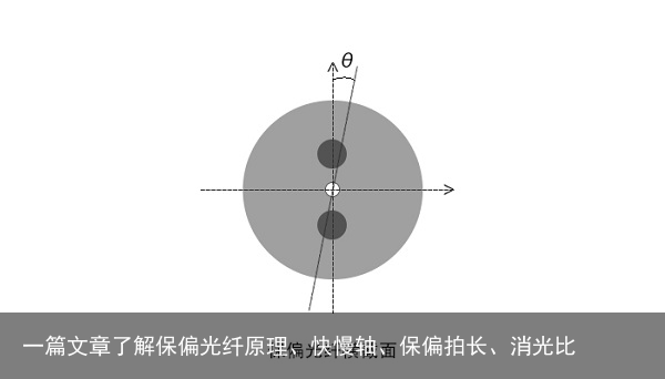 一篇文章了解保偏光纤原理、快慢轴、保偏拍长、消光比4