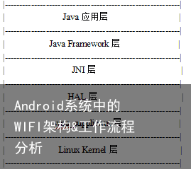 Android系统中的WIFI架构&工作流程分析