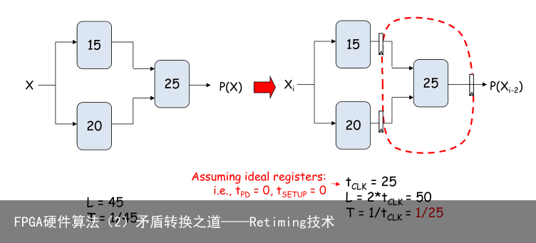 FPGA硬件算法（2）矛盾转换之道——Retiming技术4