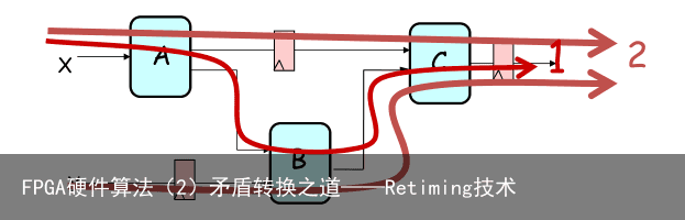 FPGA硬件算法（2）矛盾转换之道——Retiming技术6