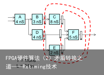FPGA硬件算法（2）矛盾转换之道——Retiming技术7