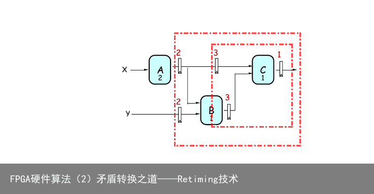 FPGA硬件算法（2）矛盾转换之道——Retiming技术9