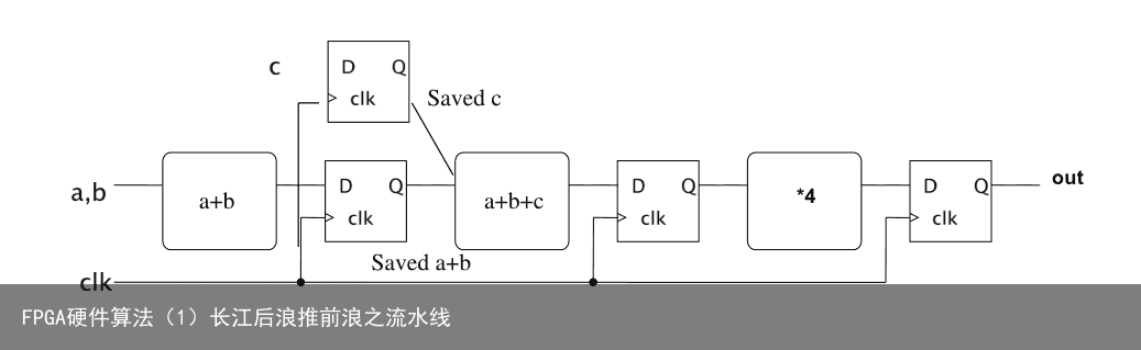 FPGA硬件算法（1）长江后浪推前浪之流水线5