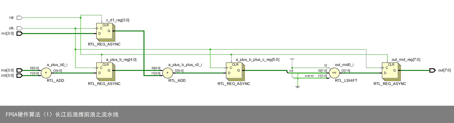 FPGA硬件算法（1）长江后浪推前浪之流水线6