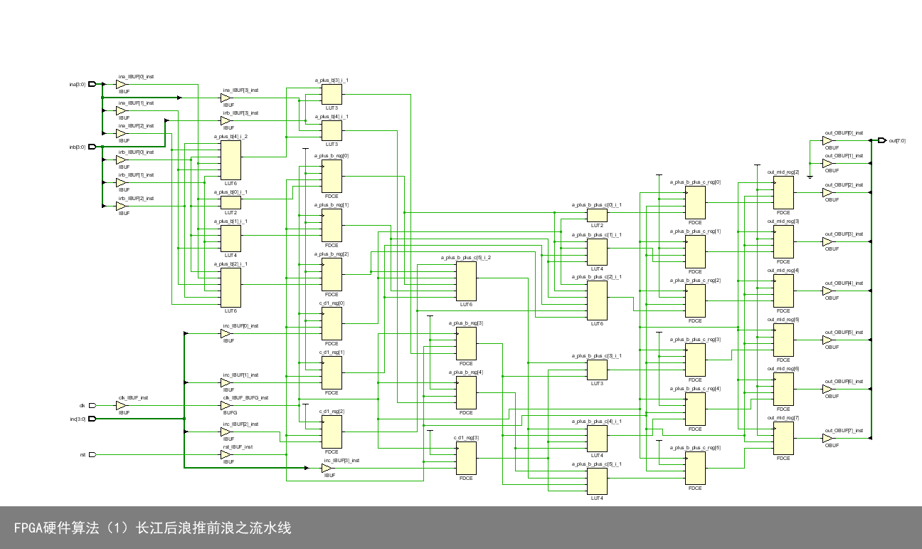 FPGA硬件算法（1）长江后浪推前浪之流水线7