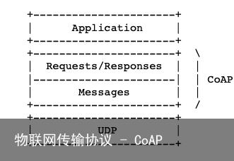 物联网传输协议 – CoAP2