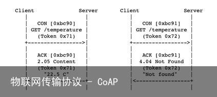物联网传输协议 – CoAP5