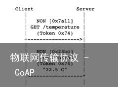 物联网传输协议 – CoAP7