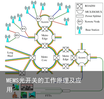 MEMS光开关的工作原理及应用7