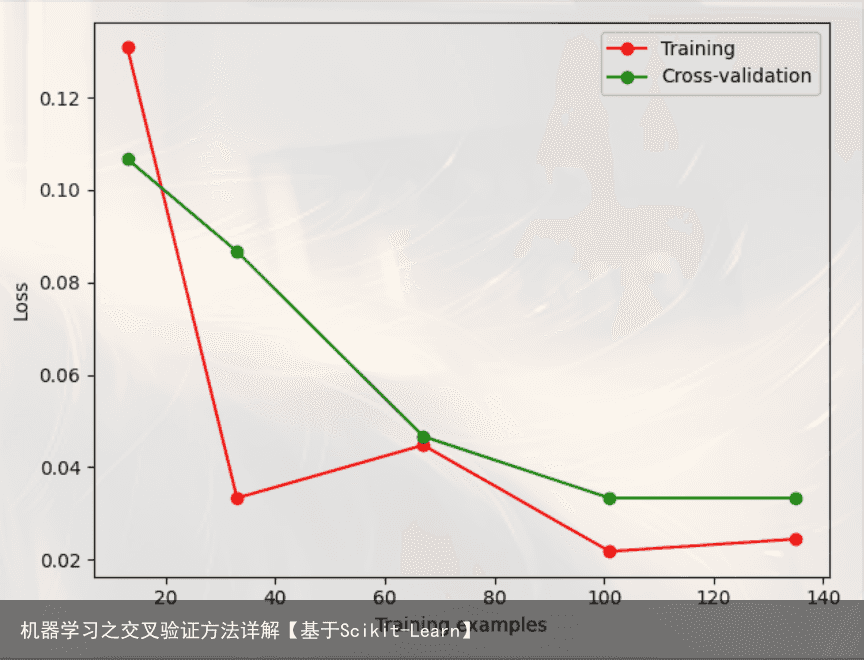 机器学习之交叉验证方法详解【基于Scikit-Learn】